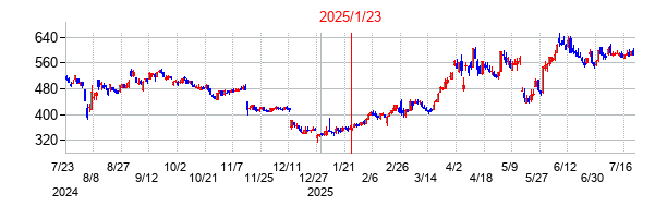 2025年1月23日 09:14前後のの株価チャート
